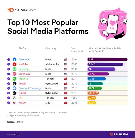 Semrush social media pricing